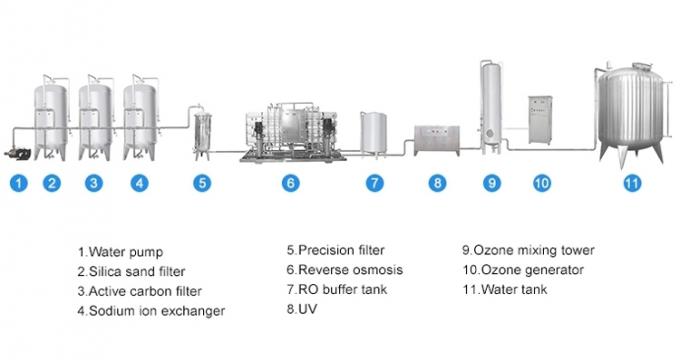De la fábrica precio de la planta de agua del RO directamente para 10000 litros con el soporte técnico a largo plazo